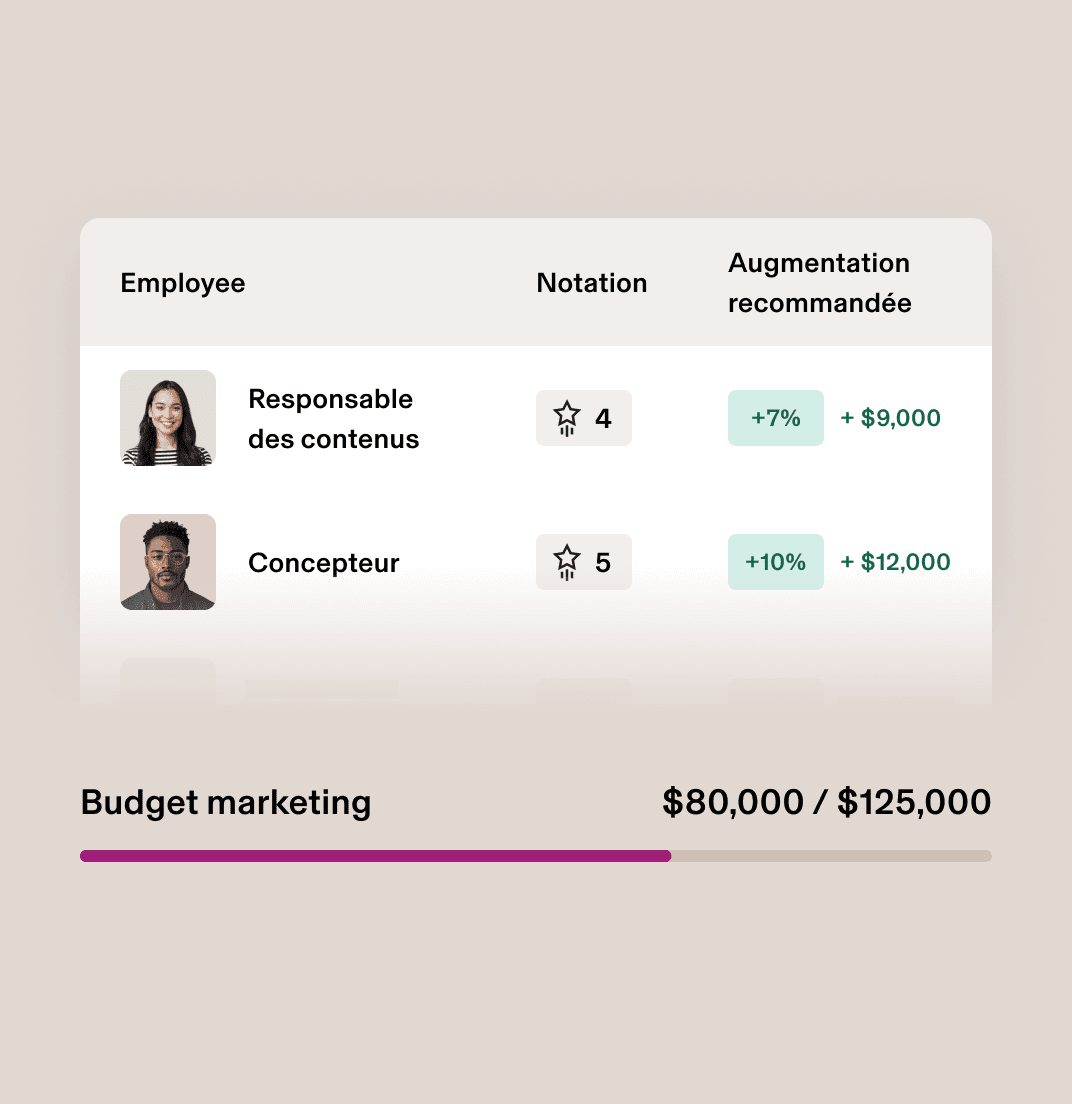 Budget frCA