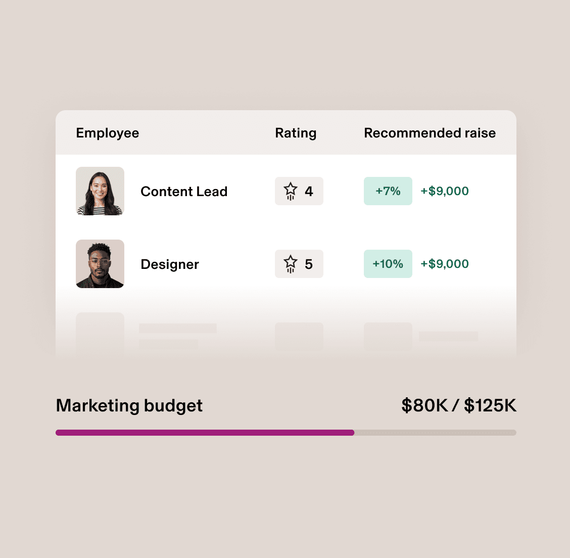 Image depicting a list of employees, their performance ratings and recommended raise amounts, and a progress bar tracking marketing budget utilization