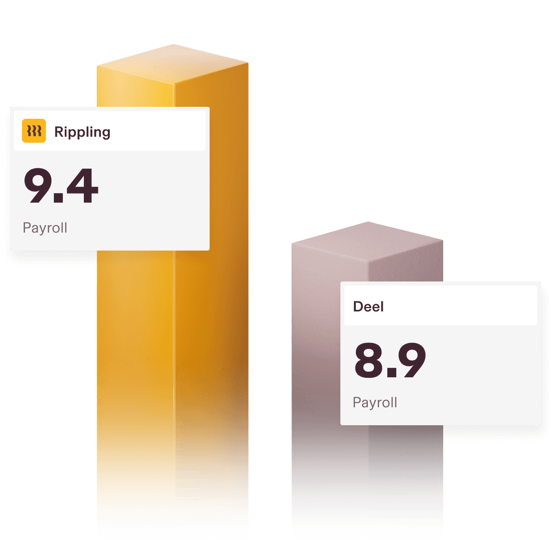 Two bar chart columns with a 9.4 score for Rippling for Payroll and an 8.9 score for Deel