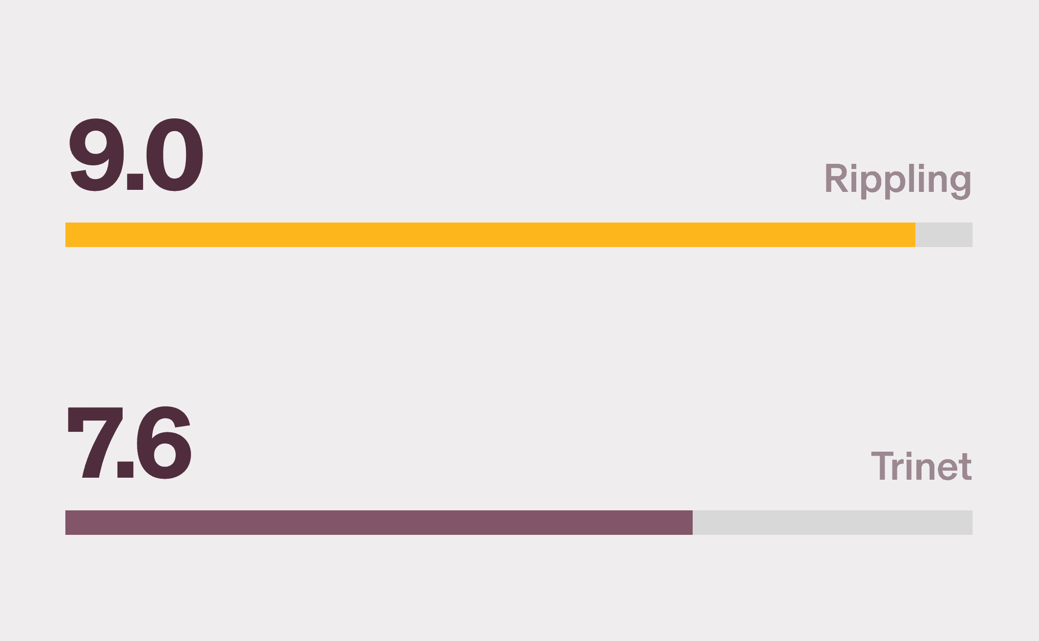 Graphic illustration of two bar charts with a 9.0 score for Rippling and a 7.7 score for Trinet for Core HR on G2