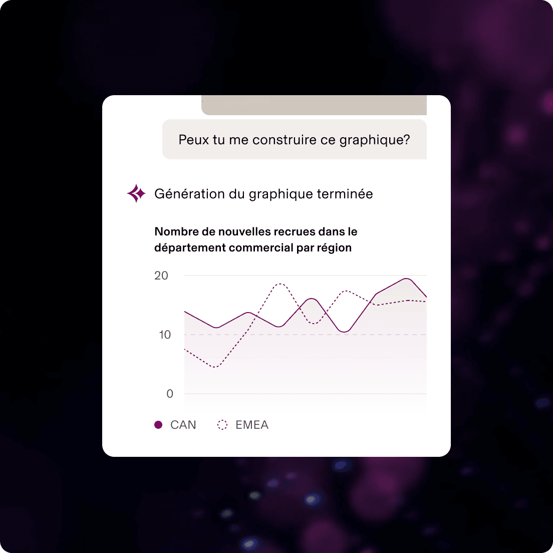 Graphique linéaire généré par IA montrant les tendances de recrutement du département commercial, avec une comparaison entre les régions US et EMEA et des valeurs allant de 0 à 20 recrutements