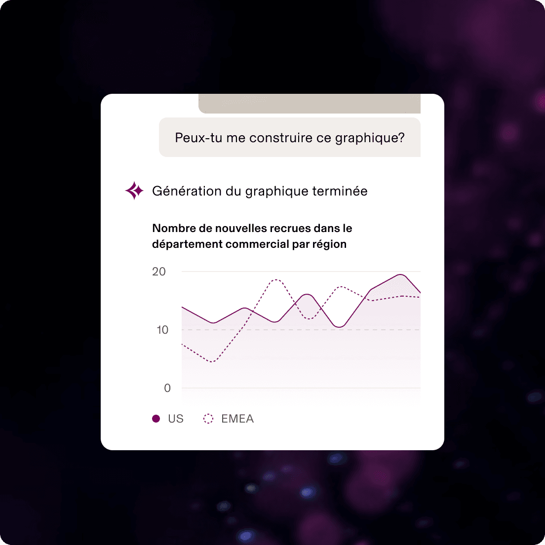 Graphique linéaire généré par IA montrant les tendances de recrutement du département commercial, avec une comparaison entre les régions US et EMEA et des valeurs allant de 0 à 20 recrutements