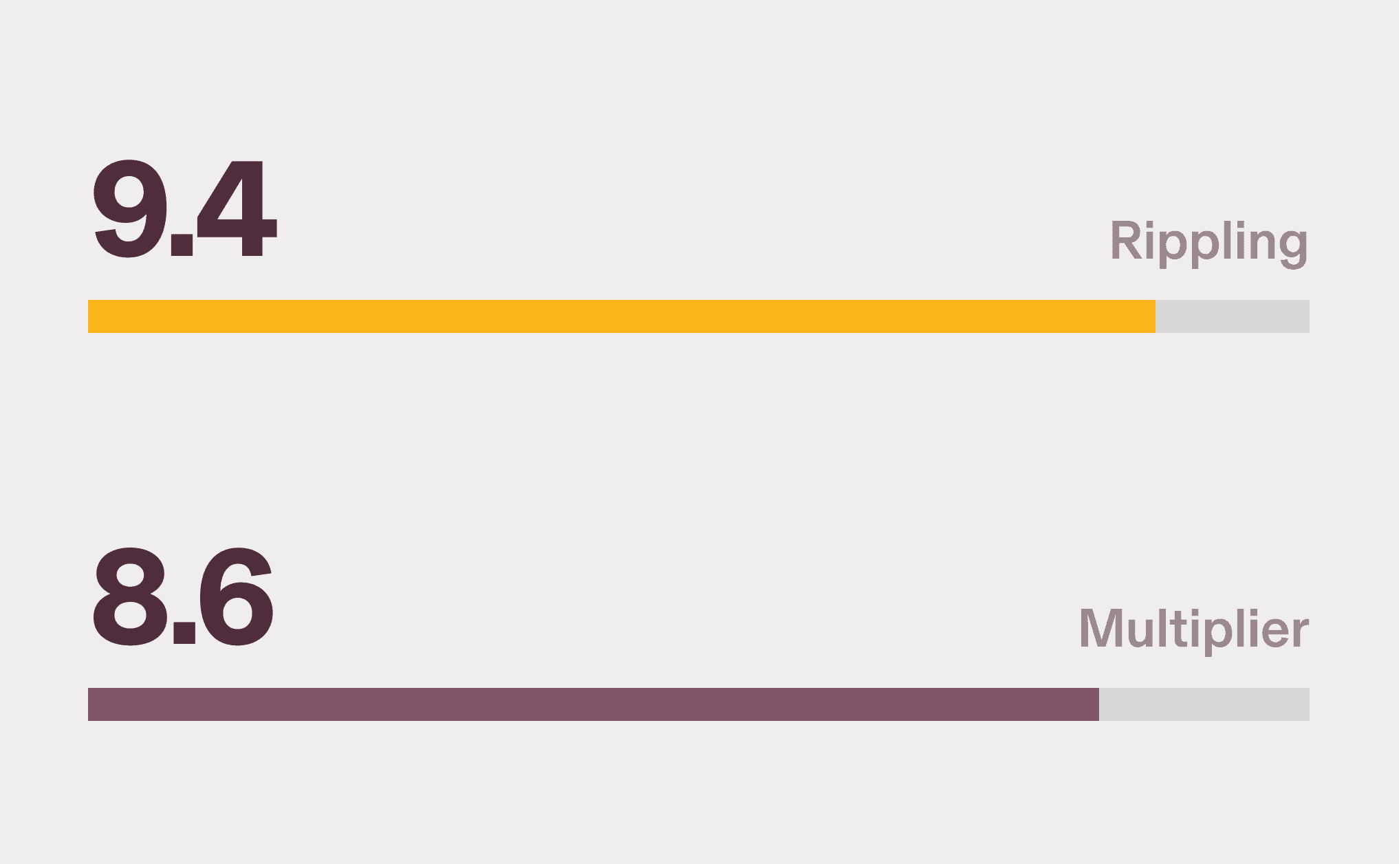 Graphic illustration of a horizontal bar chart showing Rippling with a 9.4 score and Multiplier with an 8.6 score for Compliance
