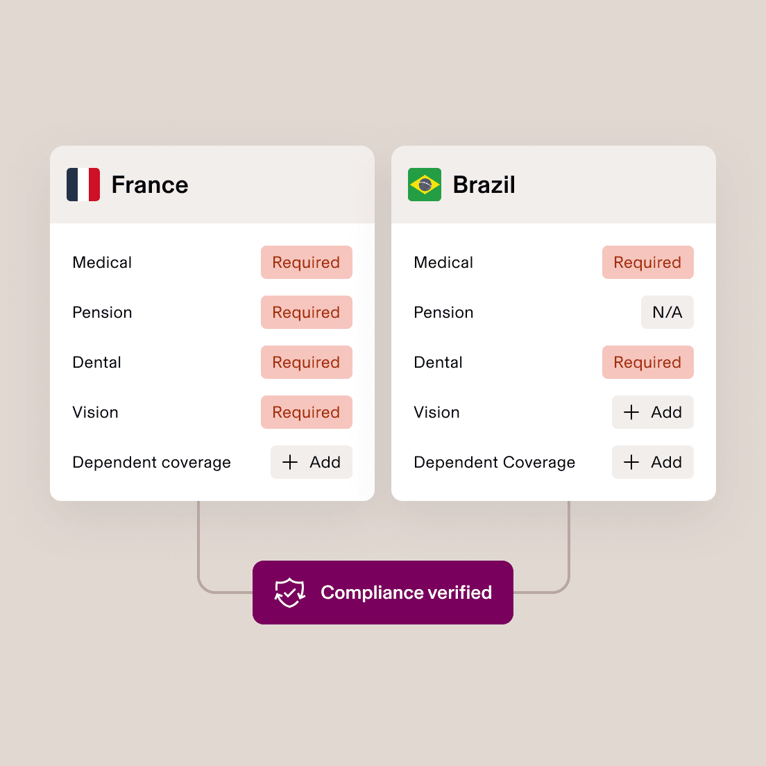France - Required and Optional Benefits