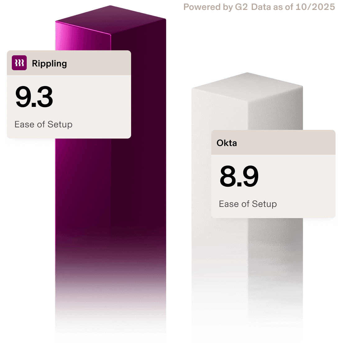 Chart to compare Okta
