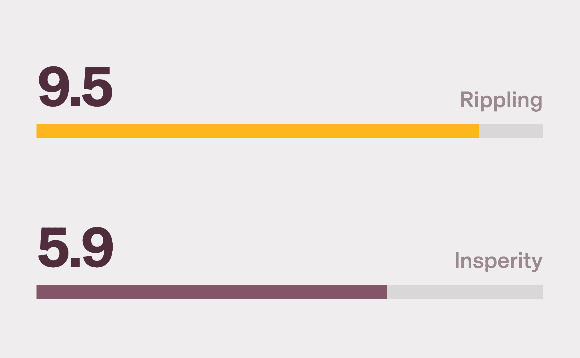 Graphic illustration of two bar charts with a 9.5 score for Rippling and a 5.9 score for Insperity for Product Direction (% positive) on G2