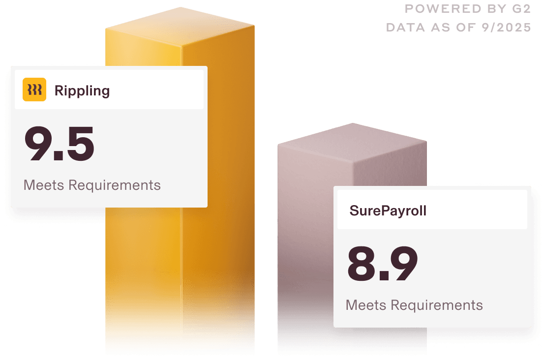 Graphic illustration of two bar charts with a 9.5 score for Rippling and a 8.9 score for SurePayroll for the Meets Requirements category