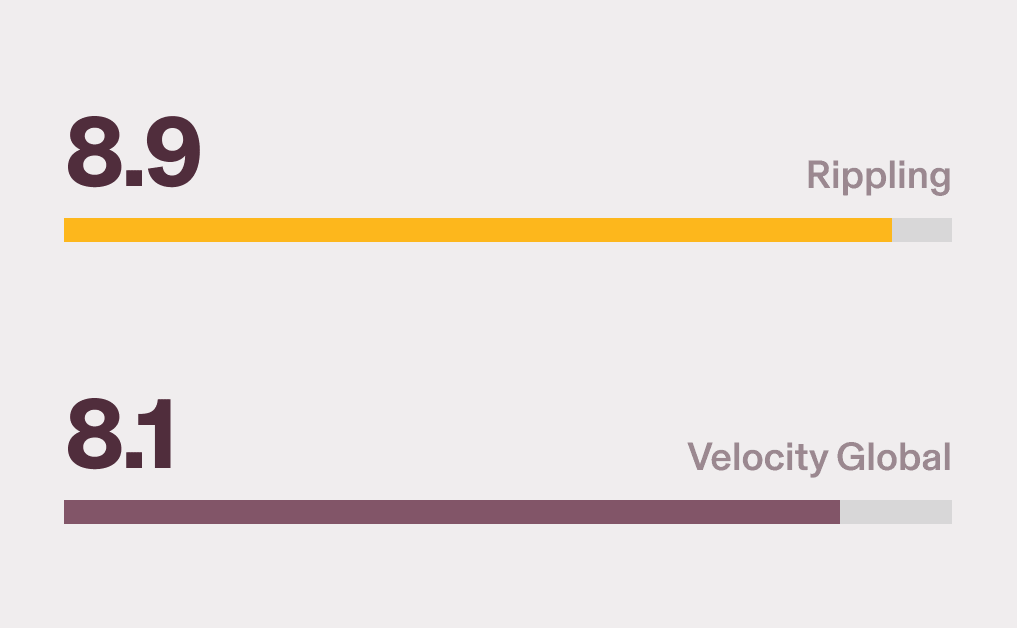 Graphic illustration showing Rippling with an 8.9 score and Velocity Global with an 8.1 score for EOR: HCM and HRMS