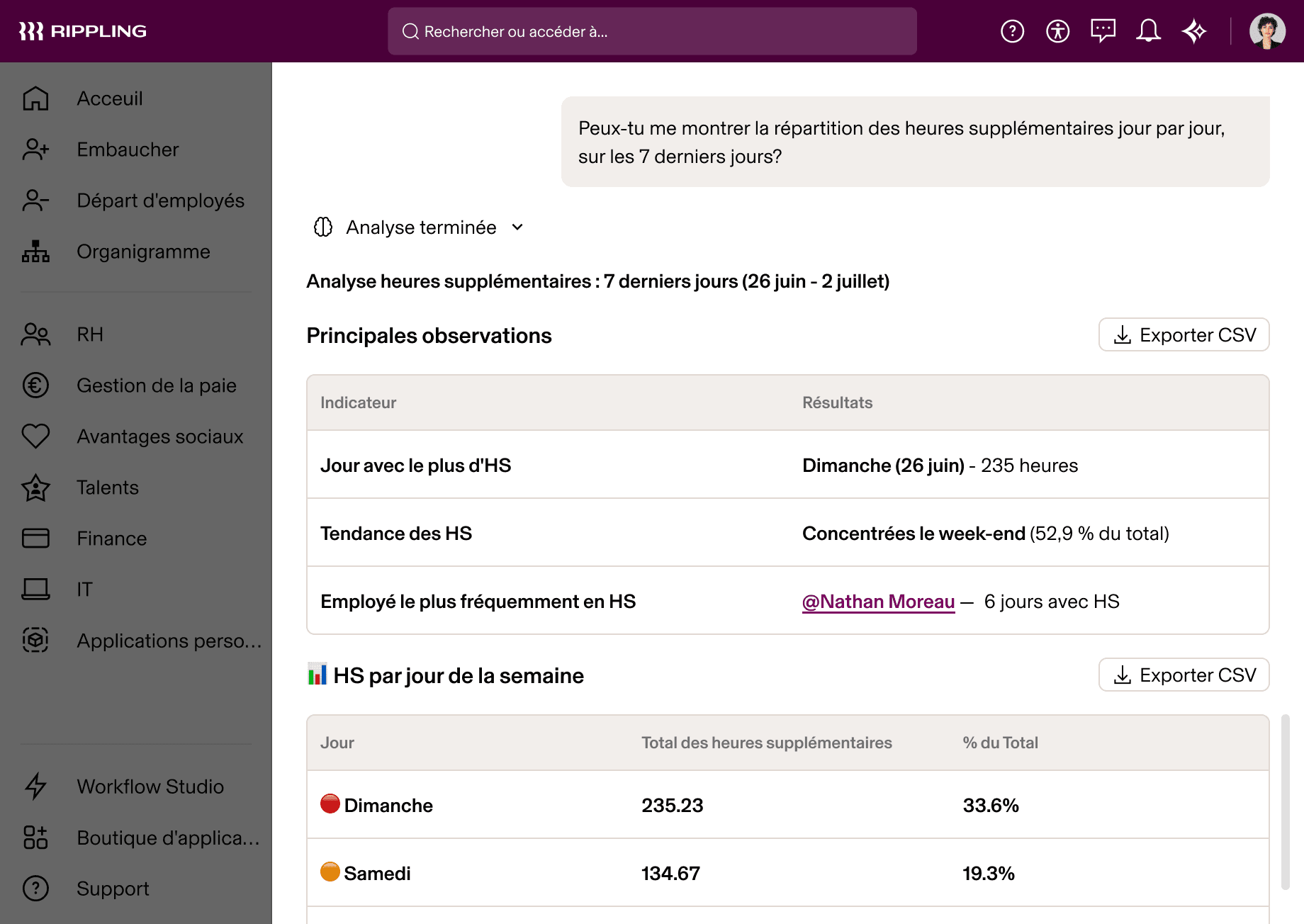 Rippling AI présentant le tableau de bord d’analyse des heures supplémentaires avec une répartition sur 7 jours et une mise en évidence des modèles d’heures supplémentaires concentrées sur le week-end