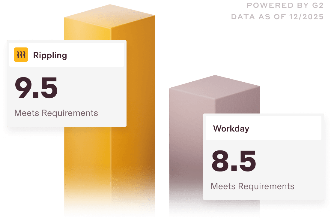 Graphic illustration of a bar chart with a 9.5 score for Rippling and an 8.6 score for Workday for the Meets Requirements category on G2