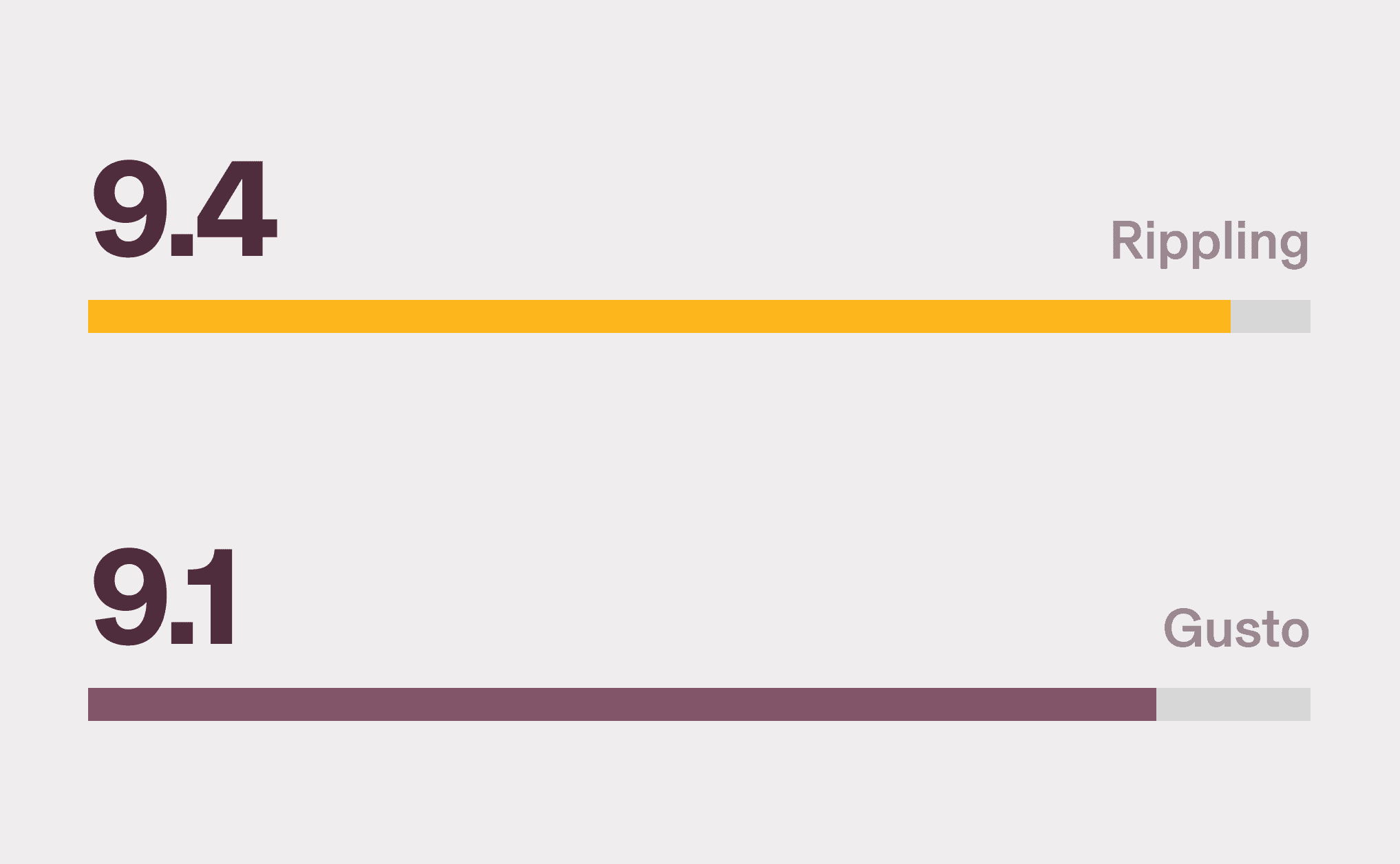 Graphic illustration of a horizontal bar chart showing a score of 9.4 for Rippling and 9.1 for Gusto for the "Payroll" G2 category