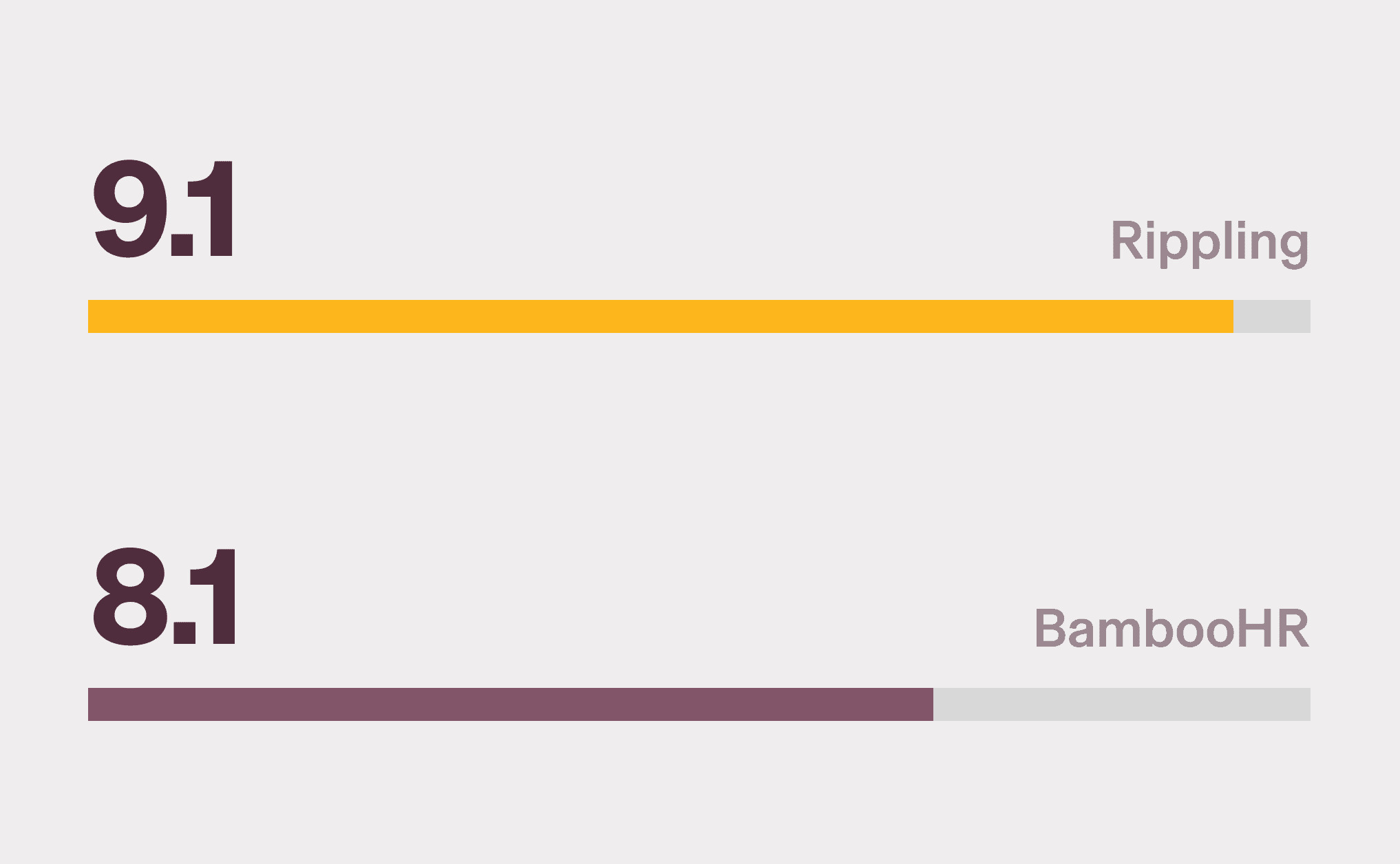 Graphic illustration of two bar charts with a 9.1 score for Rippling and an 8.1 score for BambooHR for Onboarding on G2