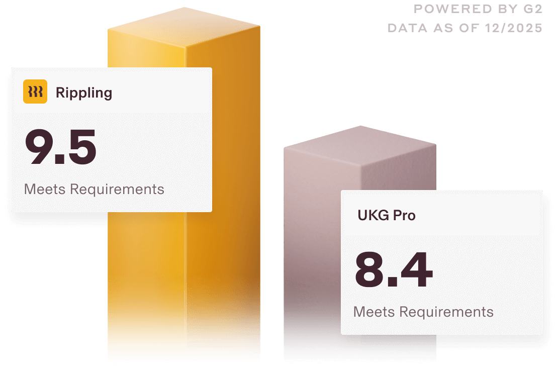 Graphic illustration of a bar chart with a 9.5 score for Rippling and an 8.4 score for UKG Pro for the "Meets Requirements" category on G2