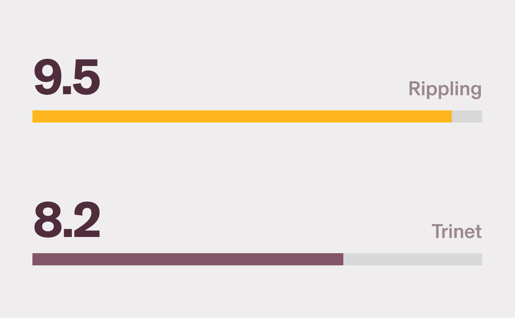 Graphic illustration of two bar charts with a 9.5 score for Rippling and a 8.2 score for Trinet for Ease of use on G2