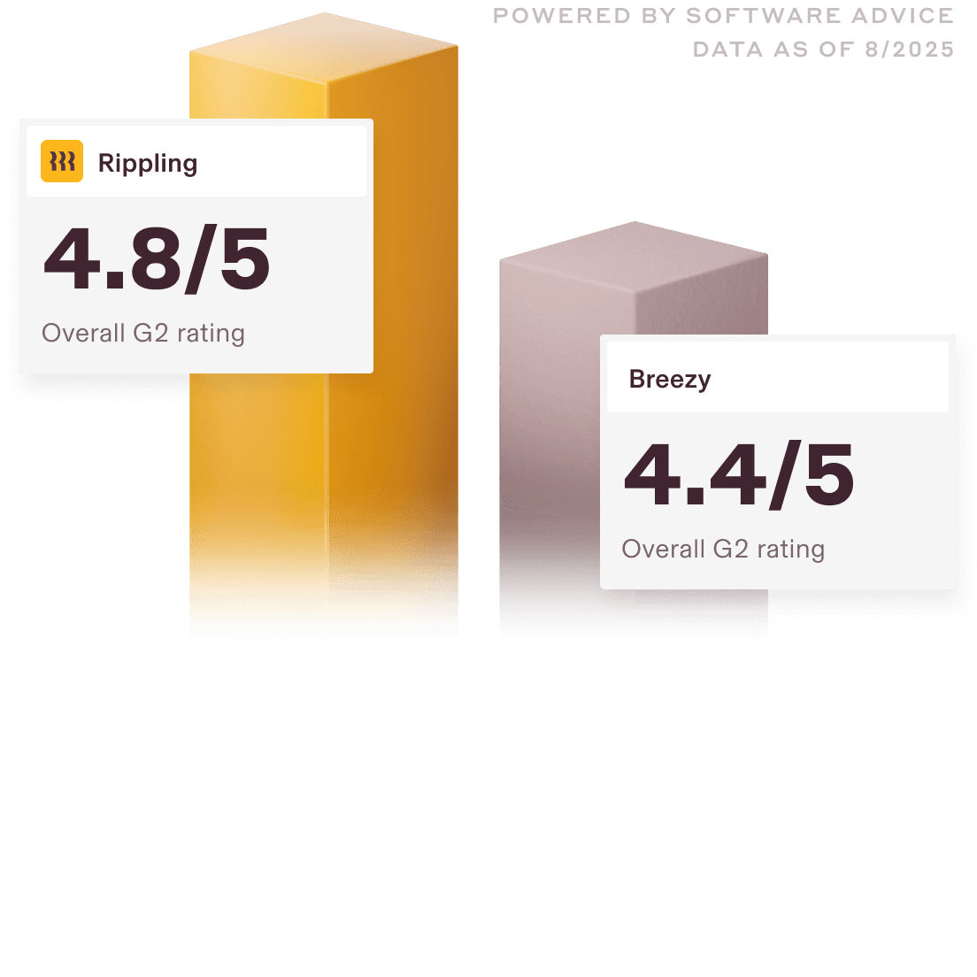 Graphic illustration of a bar chart showing Rippling with a 4.8/5 overall G2 rating and Breezy with a 4.4/5
