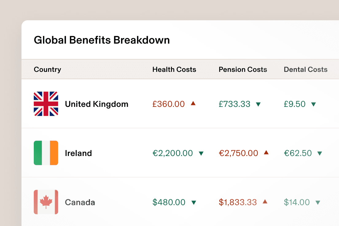 Tablet showing a screen in Rippling titled Global Benefits Breakdown with a list of health costs, pension costs, and dental costs by country for the United Kingdom, Ireland, and Canada