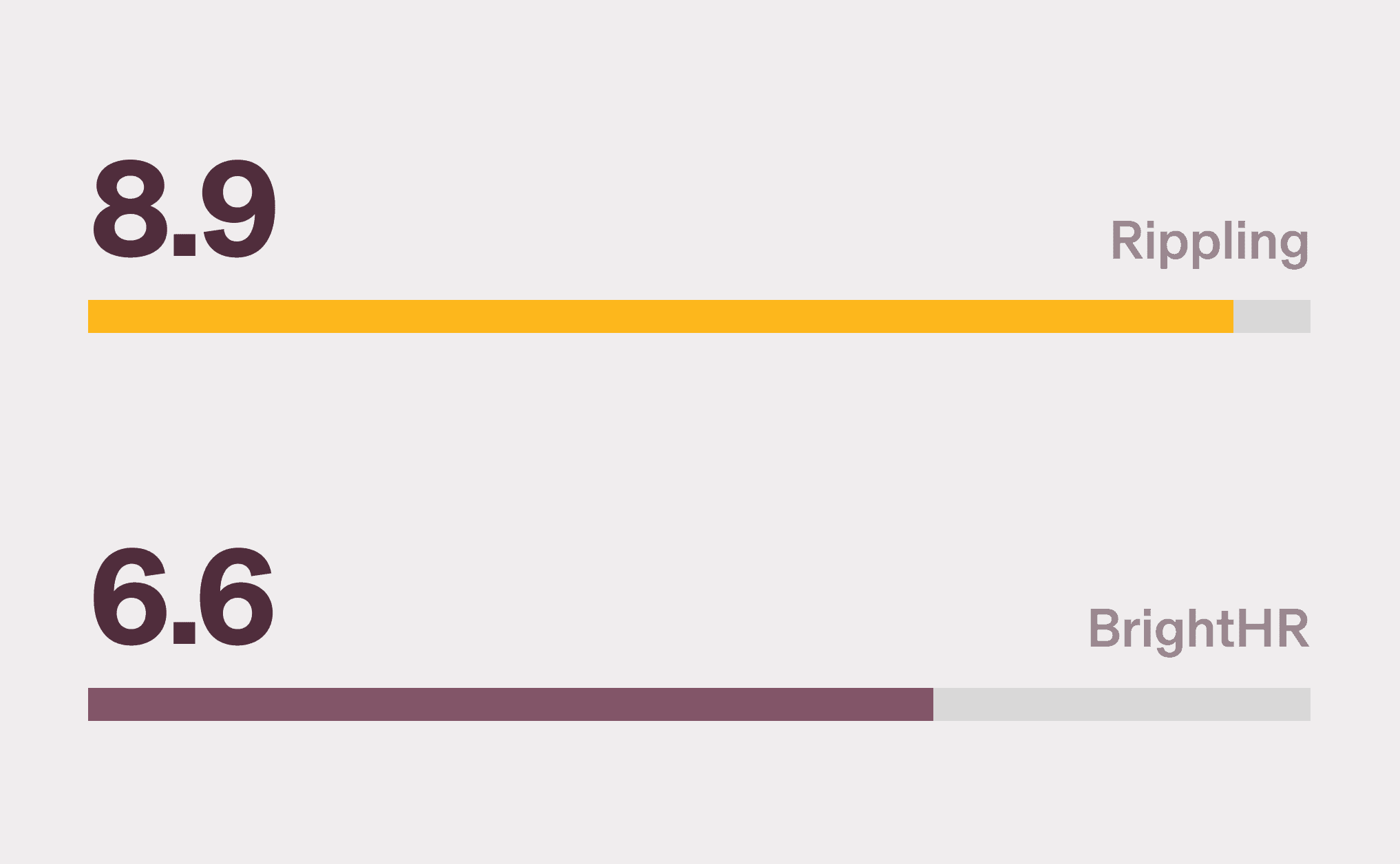 Graphic illustration of a horizontal bar chart showing a score of 8.9 for Rippling and 6.6 for BrightHR for the "Customization" category on G2
