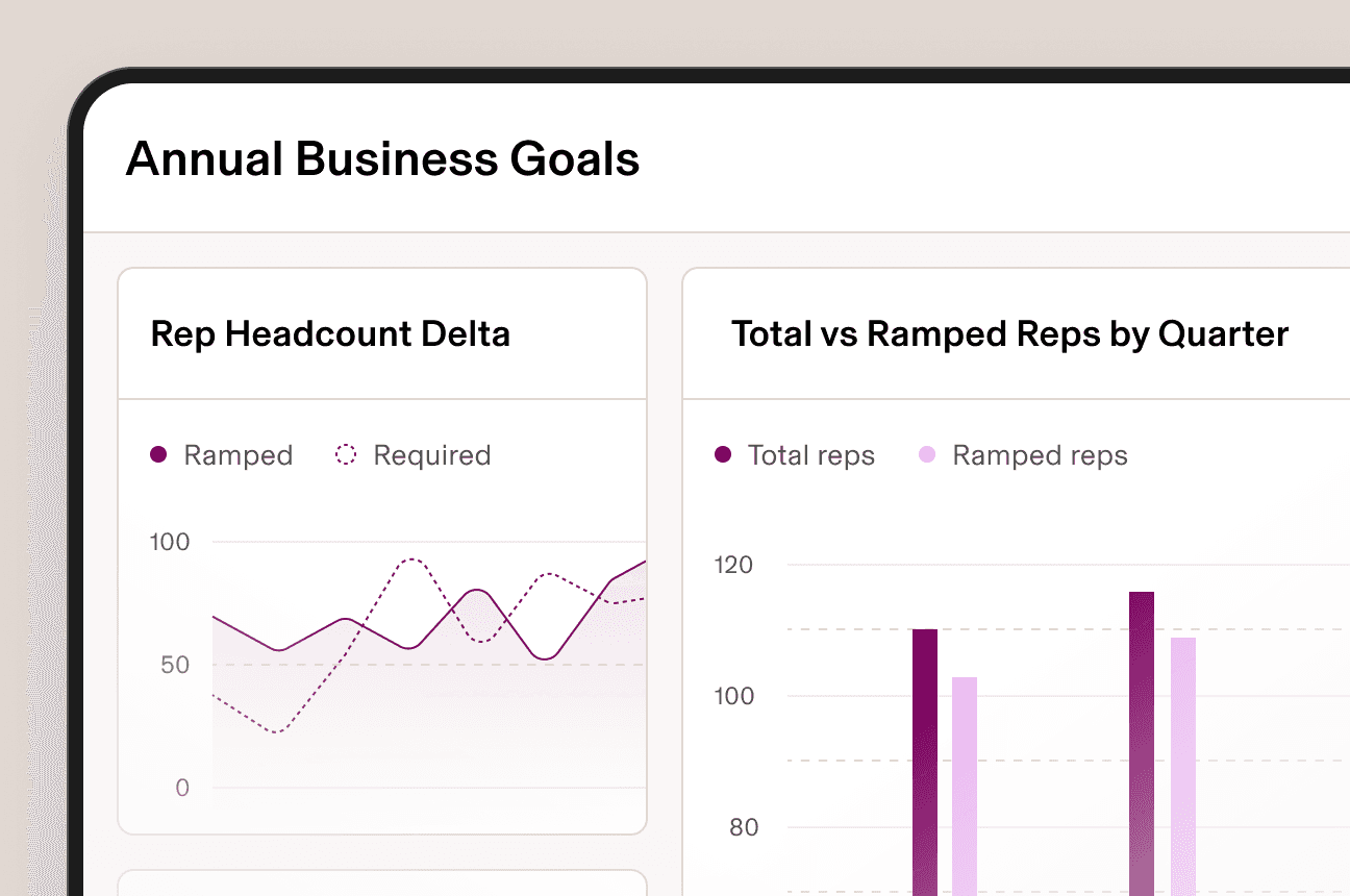 Illustration of a dashboard in Rippling titled "Annual Business Goals" with a line chart showing sales rep headcount and a bar chart showing total versus ramped reps by quarter