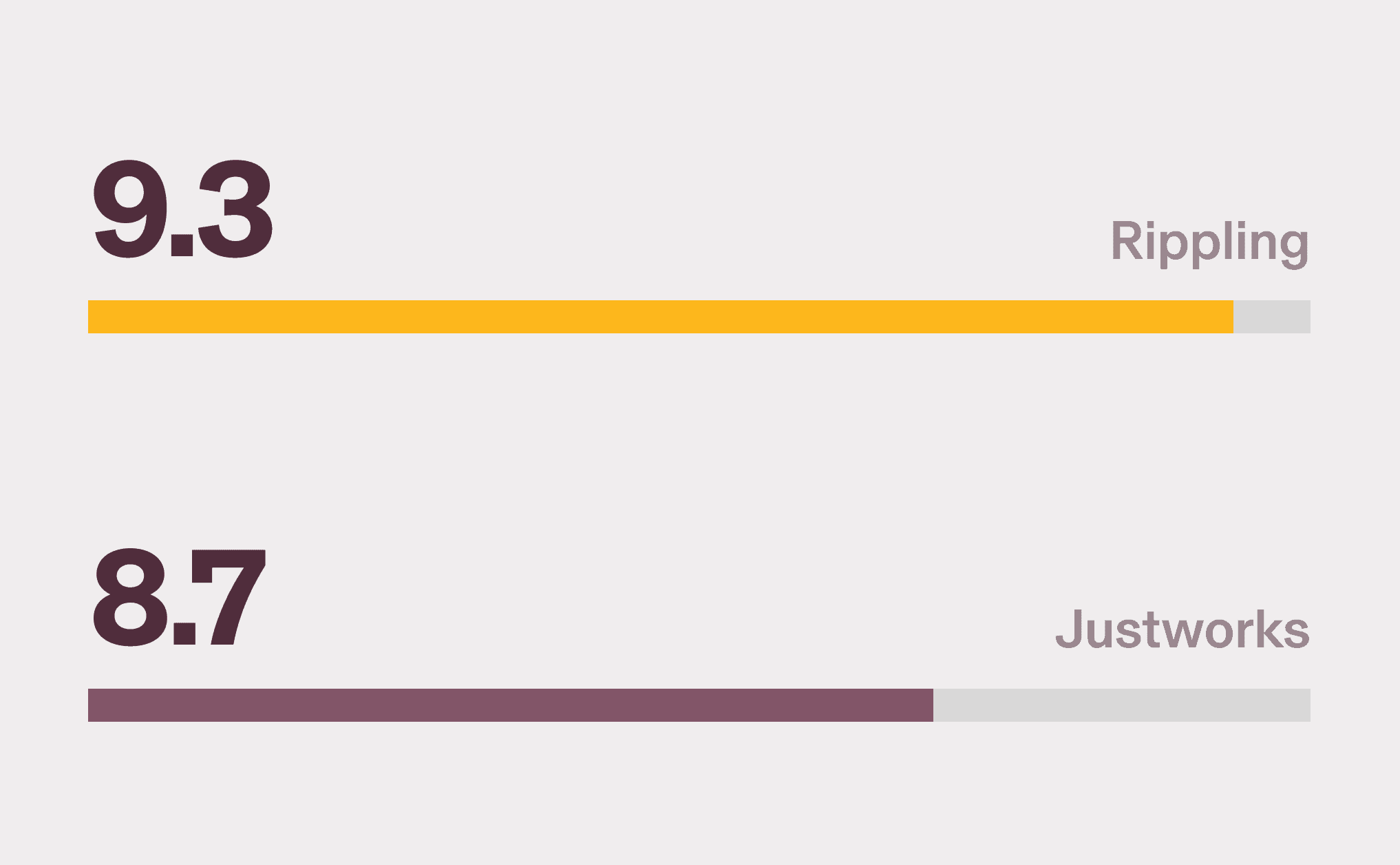 Graphic illustration of two bar charts with a 9.3 score for Rippling and a 8.7 score for Justworks for Dashboards on G2