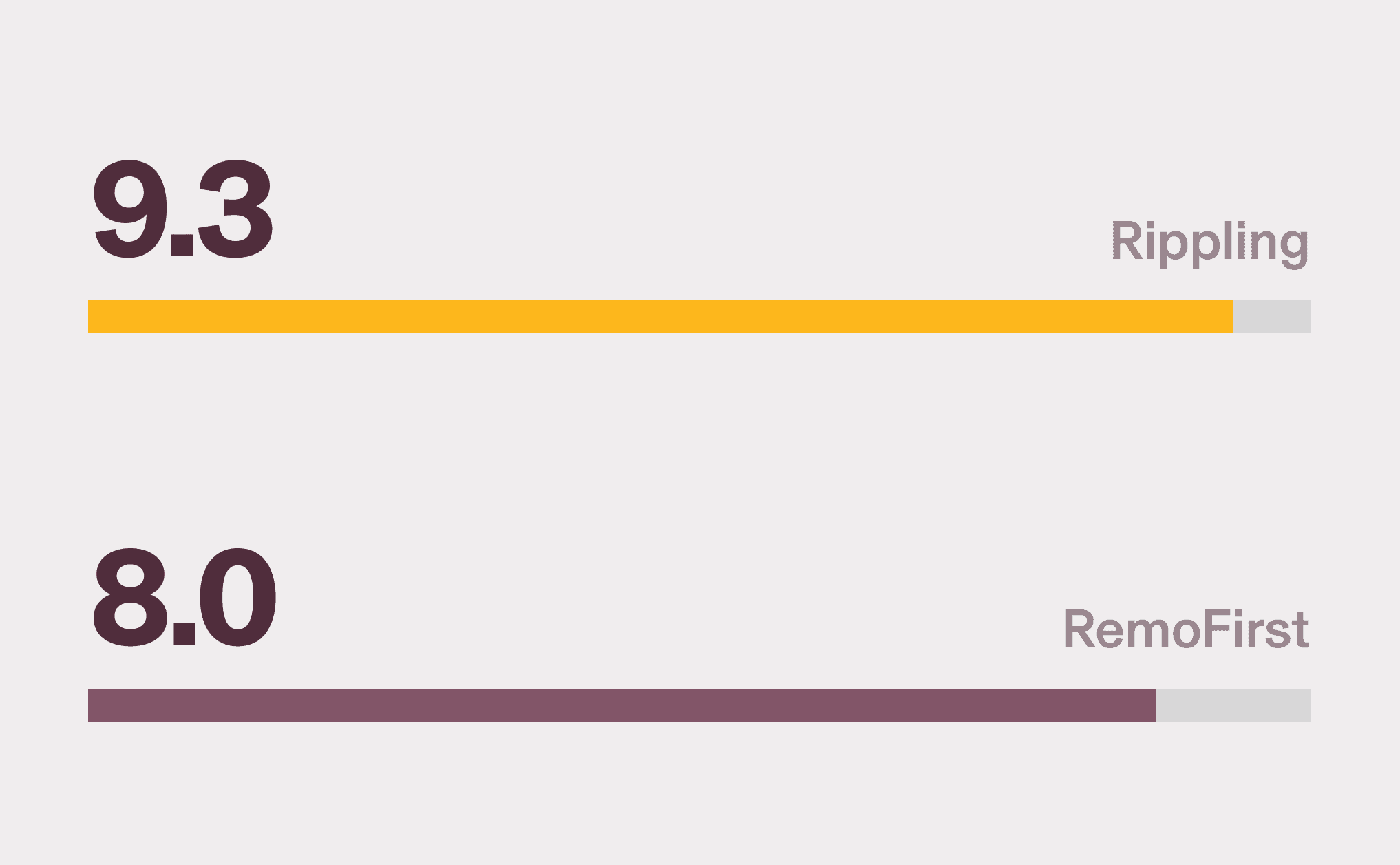 Graphic illustration of a horizontal bar chart showing Rippling with a 9.3 score and RemoFirst with an 8.0 score for Platform: Reporting and Dashboards