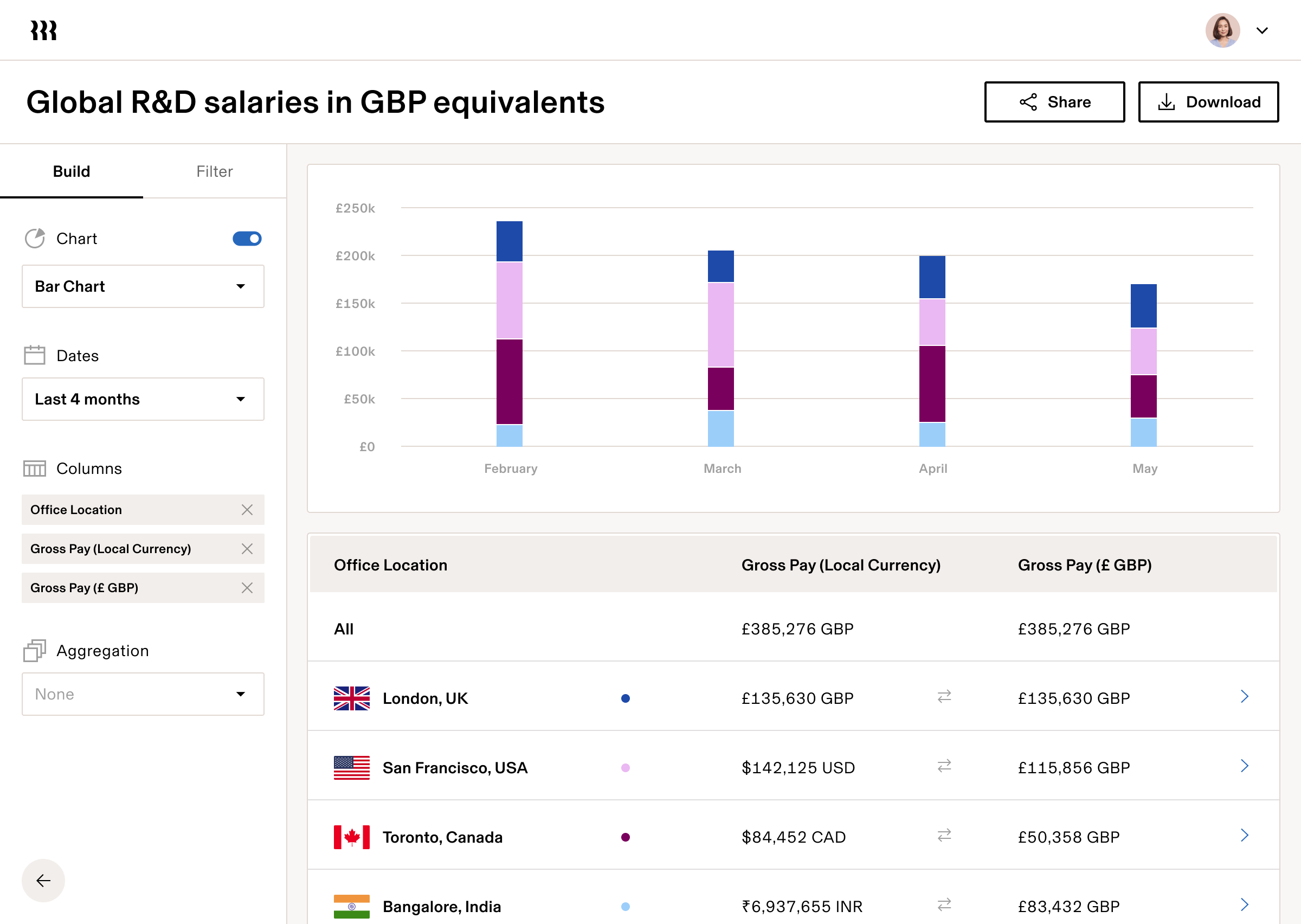 Dashboard showing global R&D salaries with bar chart comparing monthly trends and breakdown by city