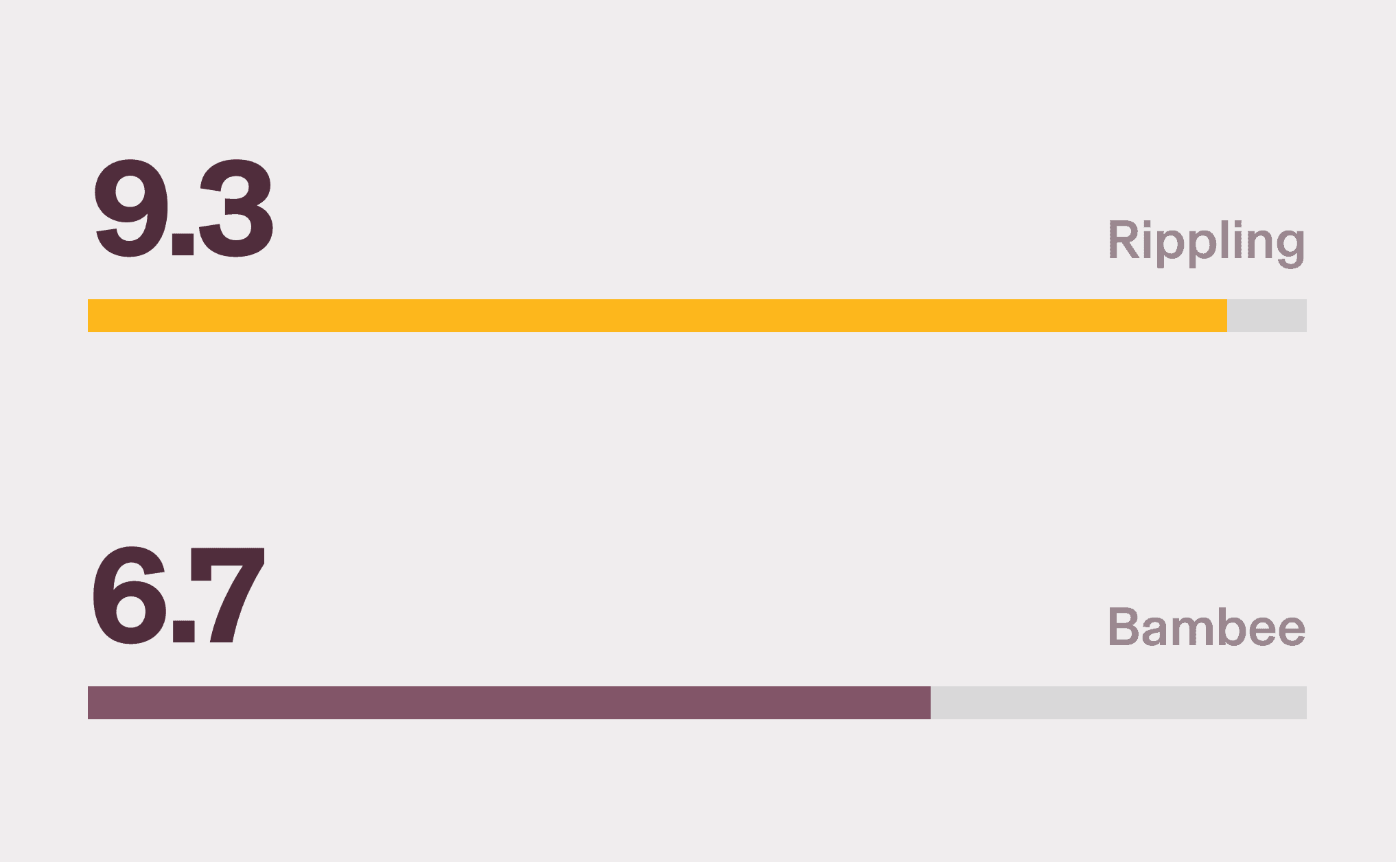 Graphic illustration of two bar charts with a 9.3 score for Rippling and a 6.7 score for Bambee for Quality of Support on G2