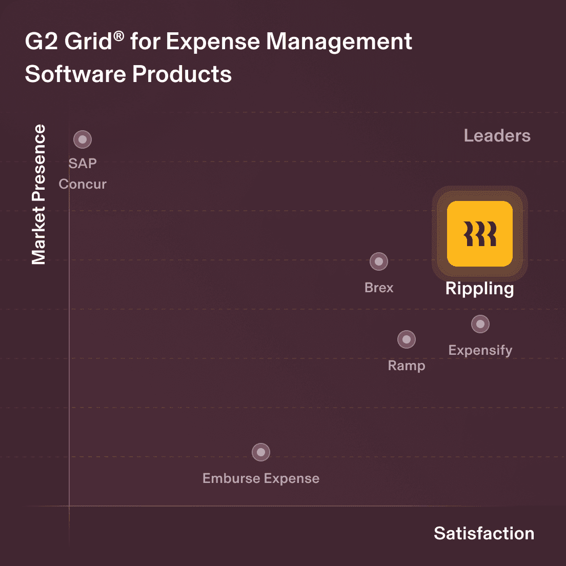 Illustration of a grid titled G2 Grid for Expense Management Software Products with Market Presence as the y axis and Satisfaction as the x axis with Rippling in the top right corner