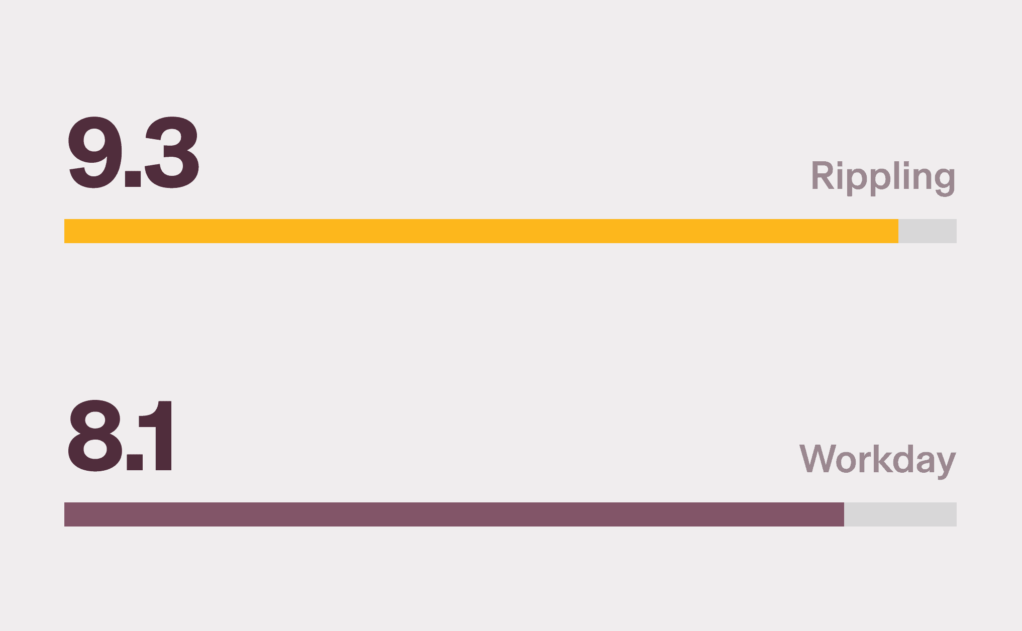 Graphic illustration of a horizontal bar chart with a 9.3 score for Rippling and an 8.1 score for Workday for the Quality of Support category on G2