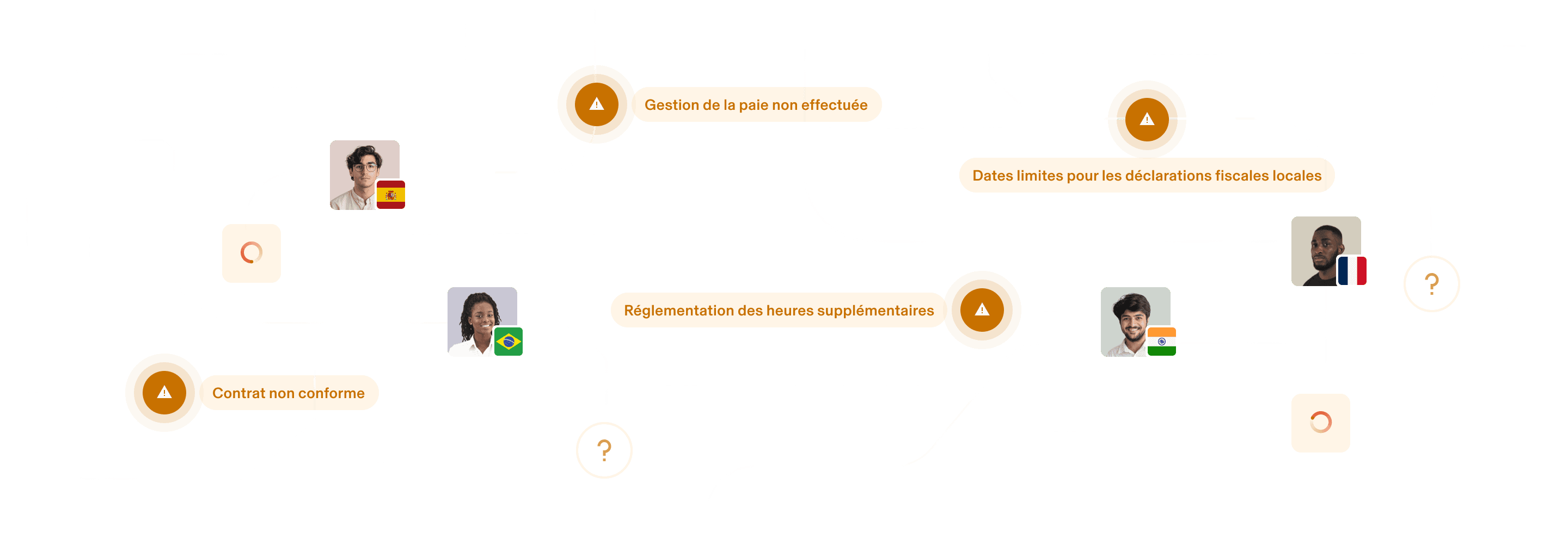 Interface de Conformité RH internationale sur laquelle sont affichés des alertes au sujet d’une paie non versée, de dates d’échéances d’impôt, de lois sur les heures supplémentaires et de contrats non conformes, ainsi que les profils des collaborateurs concernés.