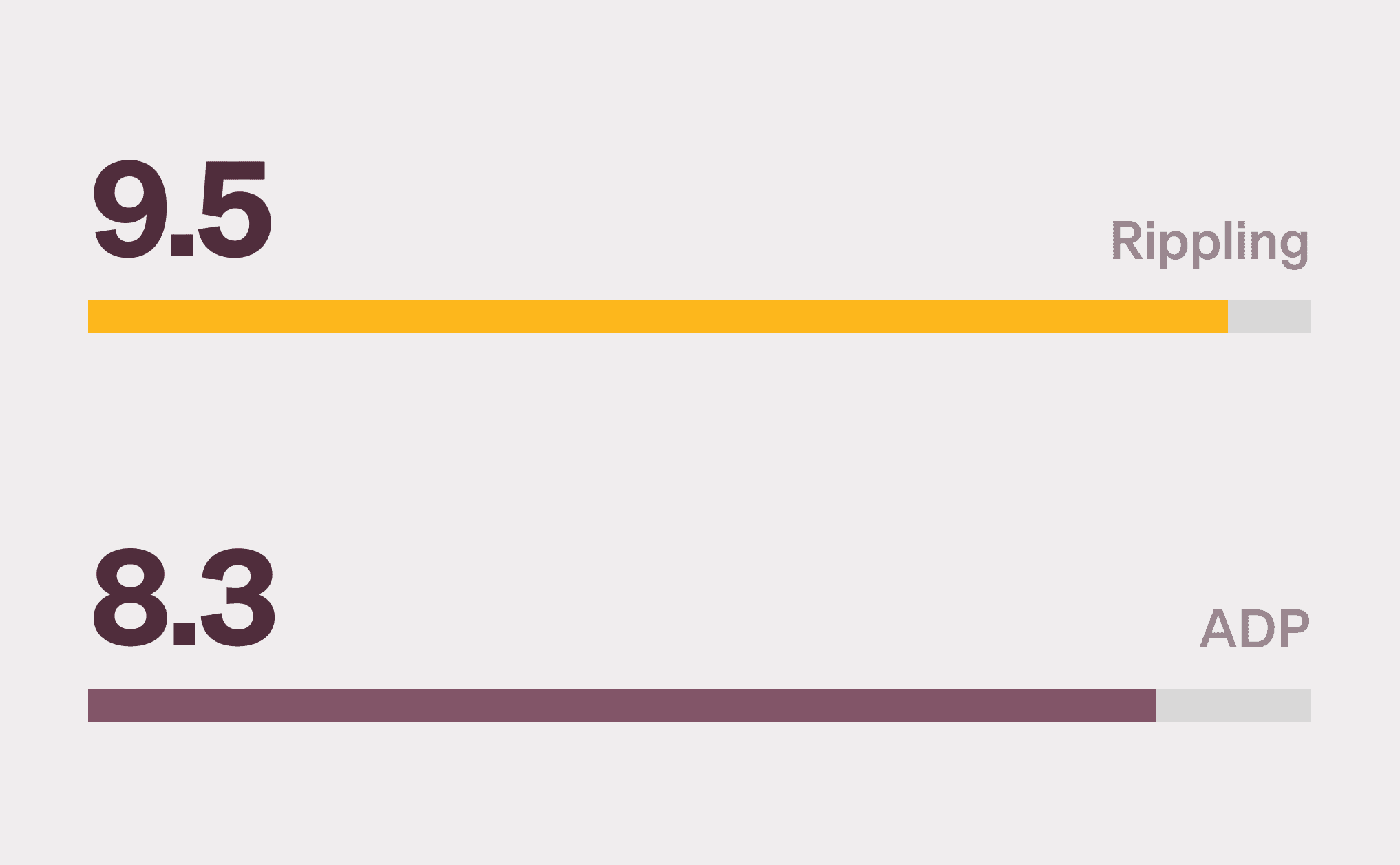 Graphic illustration of a horizontal bar chart showing a 9.5 score for Rippling and a 8.3 score for ADP for the Ease of Use category on G2