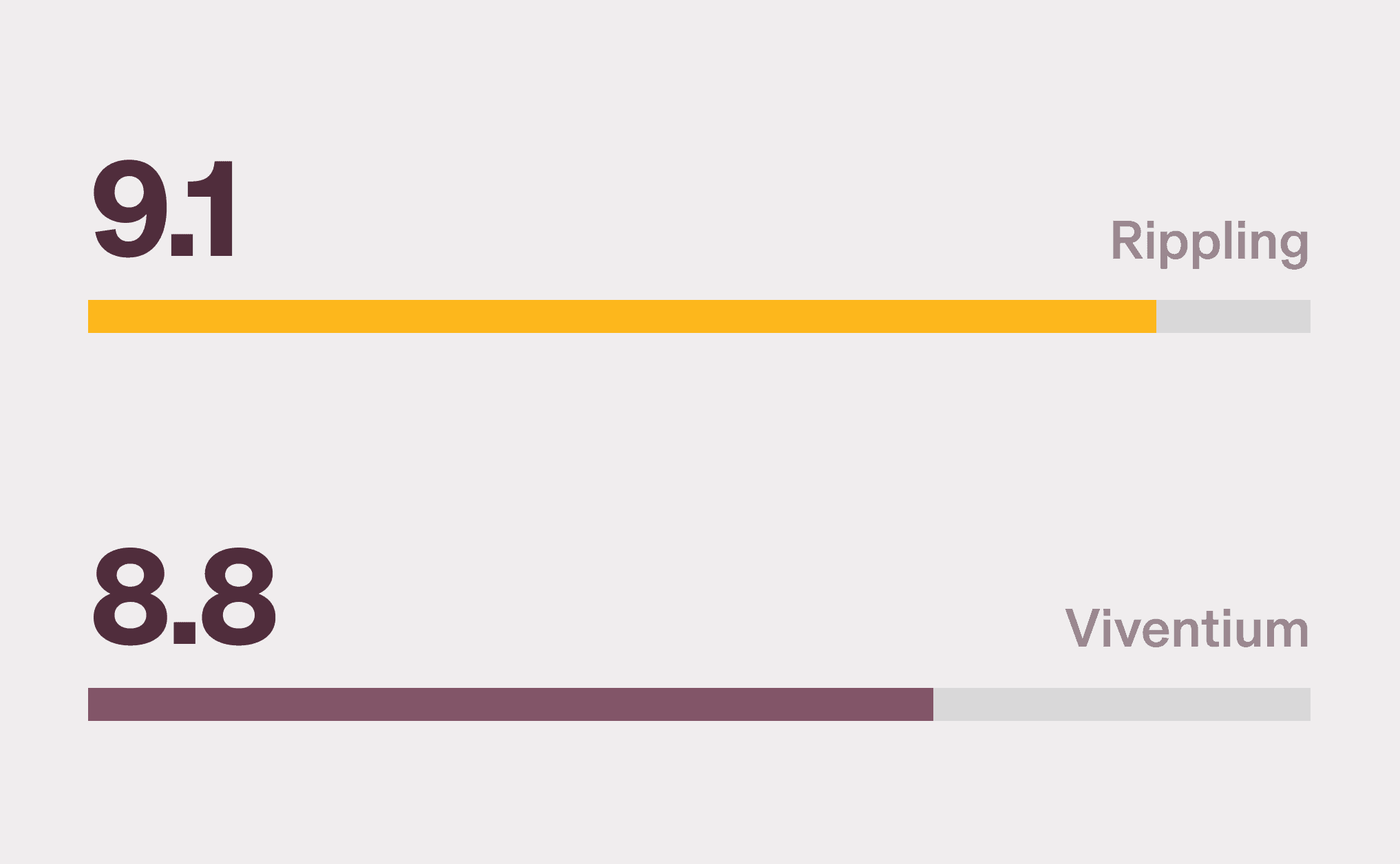 Graphic illustration of two bar charts with a 9.1 score for Rippling and a 8.8 score for Viventium for Core HR on G2
