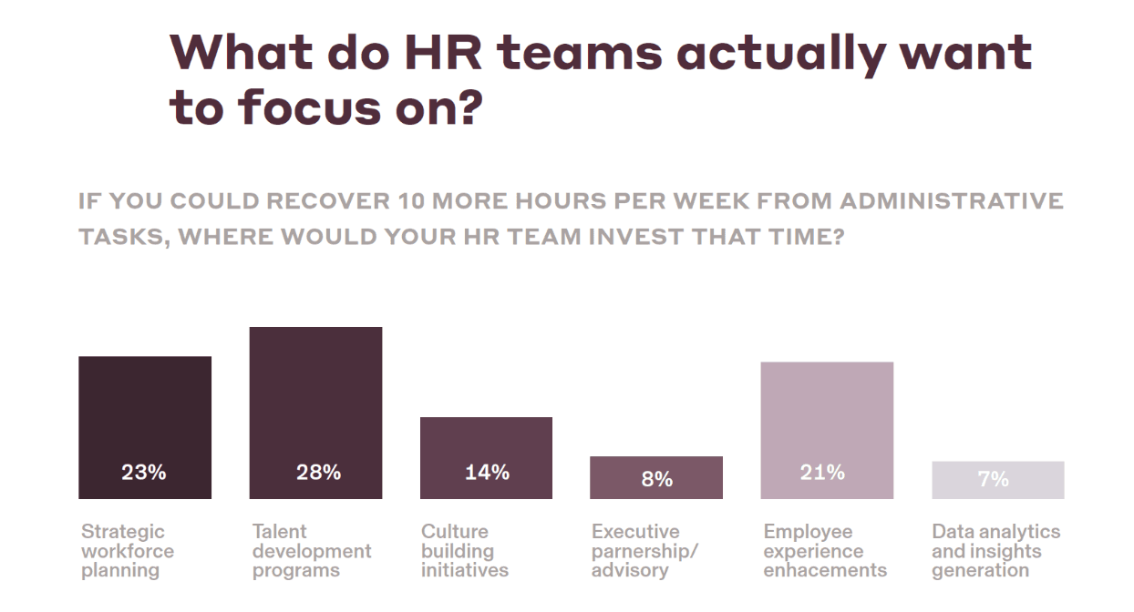 What do HR teams actually want to focus on?