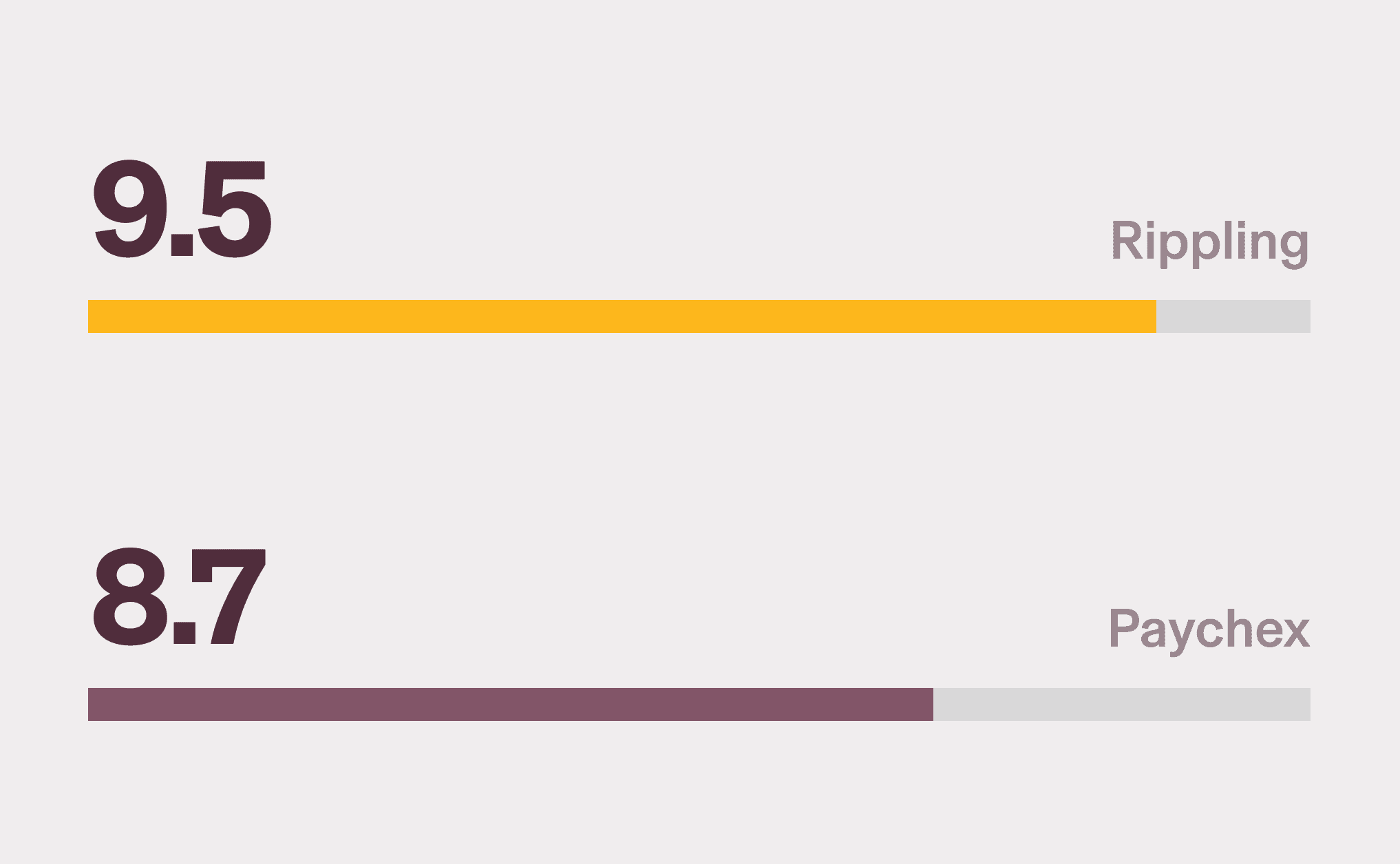 Graphic illustration of two bar charts with a 9.5 score for Rippling and a 8.7 score for Paychex for Meets requirements on G2