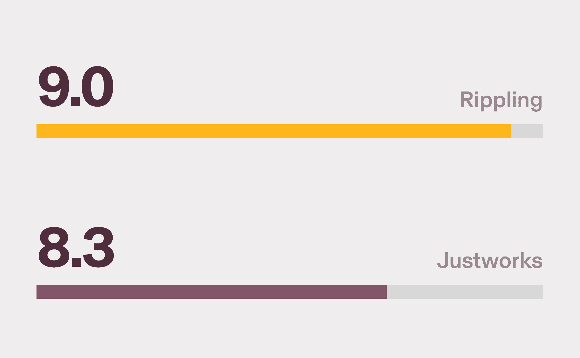 Graphic illustration of two bar charts with a 9.0 score for Rippling and a 8.3 score for Justworks for Finance on G2