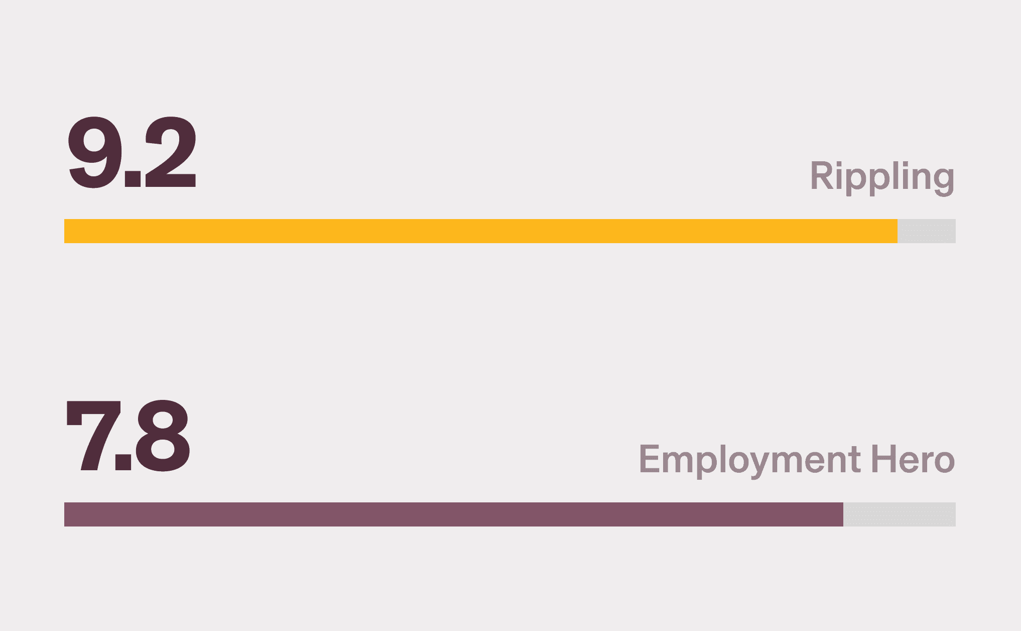 Graphic illustration of a horizontal bar chart comparing Rippling, with a 9.2 score, and Employment Hero, with a 7.8 score, for the Core HR category from G2
