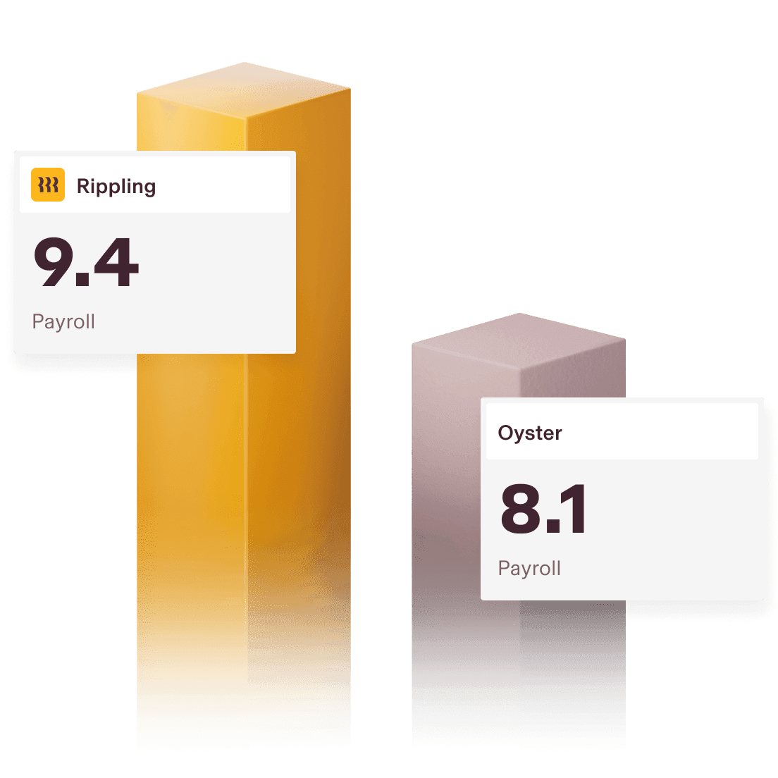 Graphic illustration of a bar chart showing Rippling with a 9.4 score for Payroll and Oyster with an 8.1 score
