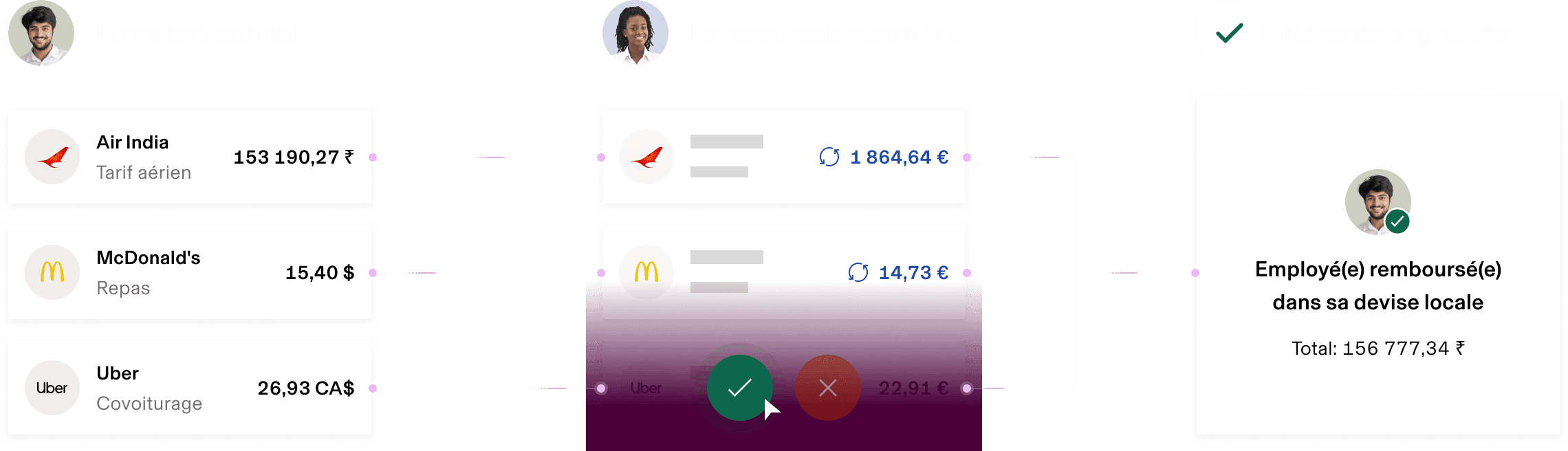 Interface de défraiement sur laquelle sont affichés les frais Air India, McDonald’s et Uber, avec des boutons d’approbation et les détails de conversion de la devise.