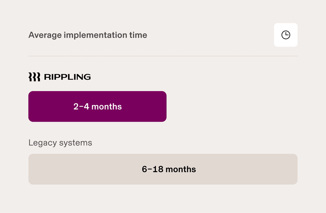 Comparison chart showing Rippling implementation time (2-4 months) versus Legacy systems implementation time (6-18 months).