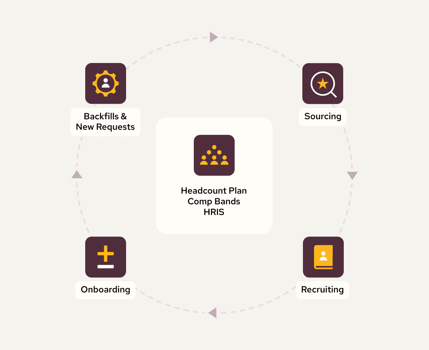 Graphic illustration of the hiring lifecycle with stages including onboarding, backfills and new requests, sourcing, and recruiting
