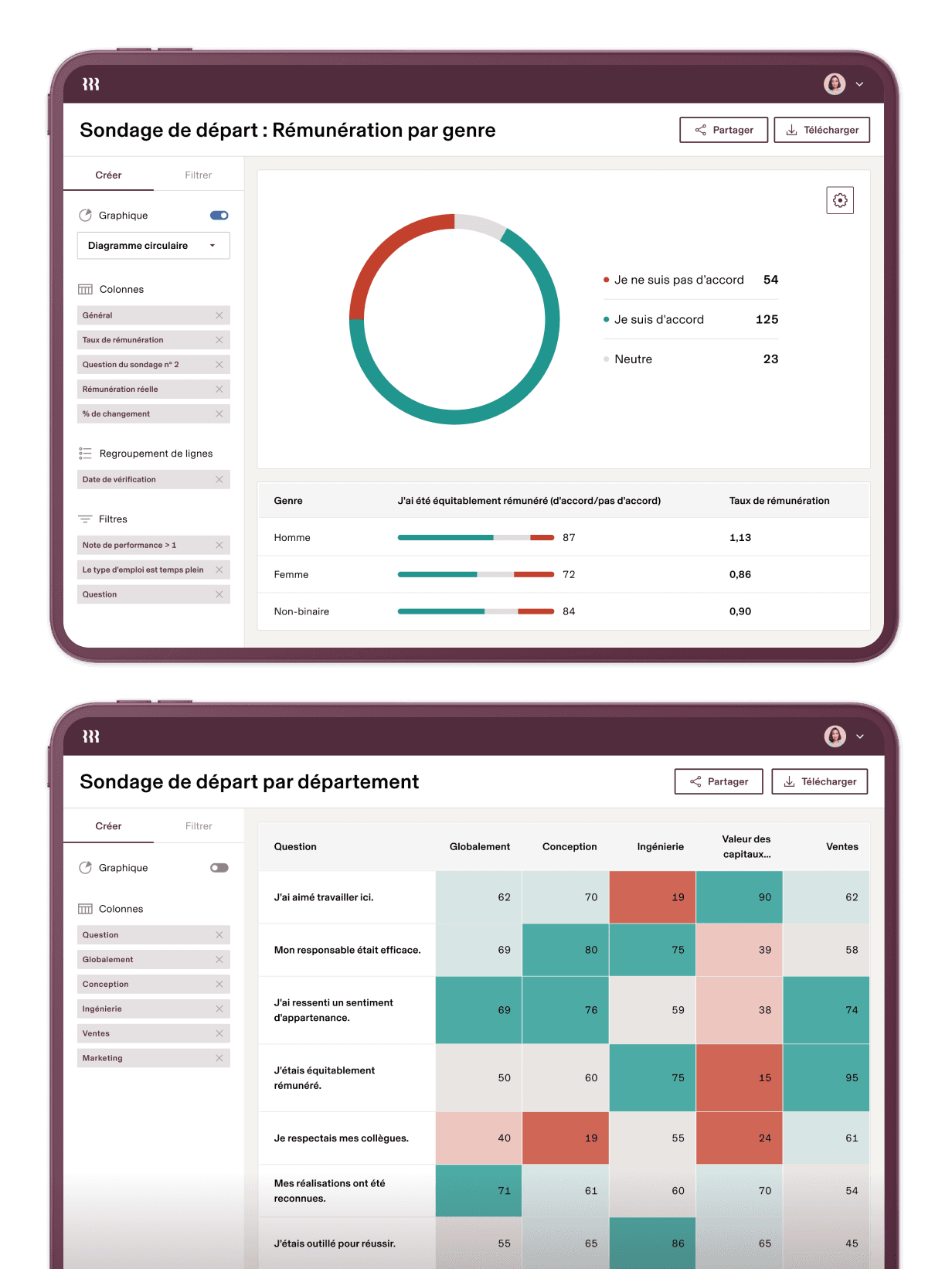 Deux tableaux de bord du questionnaire de départ montrant la rémunération selon les données de genre avec un diagramme circulaire et les rétroactions des services avec des indicateurs de réponse codés par couleur.