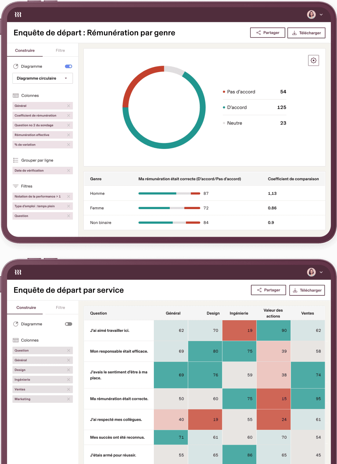 Deux tableaux de bord des enquêtes de départ affichant les données de rémunération ventilées selon le genre sous la forme d’un graphique à secteurs, ainsi que les retours des services avec des métriques représentées par un code couleur.