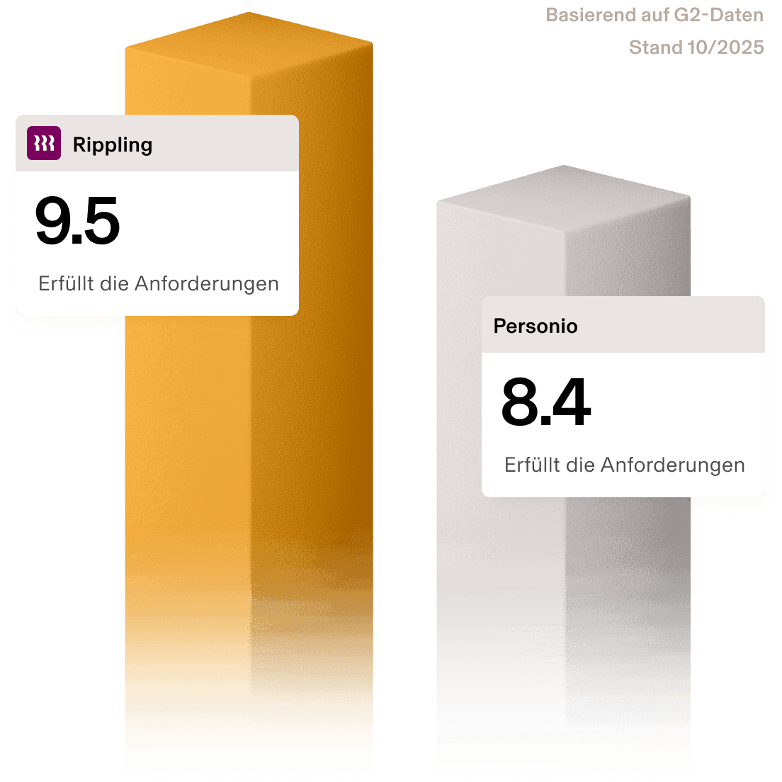 Graphic illustration of a bar chart comparing Rippling, with a 9.5 score, and Personio, with an 8.4 score, for the Meets Requirements category of G2