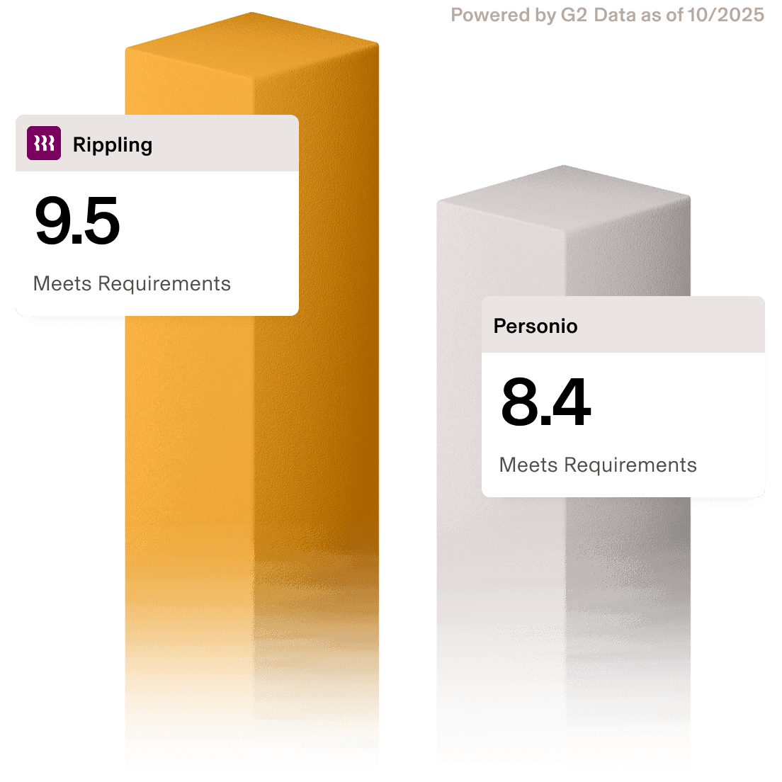 Graphic illustration of a bar chart comparing Rippling, with a 9.5 score, and Personio, with an 8.4 score, for the Meets Requirements category of G2
