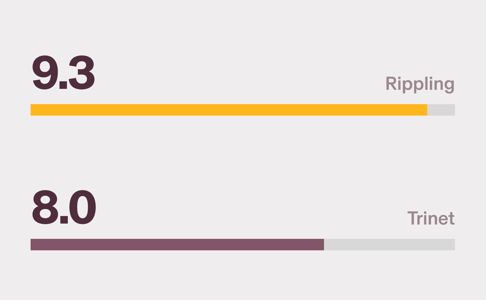 Graphic illustration of two bar charts with a 9.3 score for Rippling and a 7.9 score for Trinet for Quality of support on G2