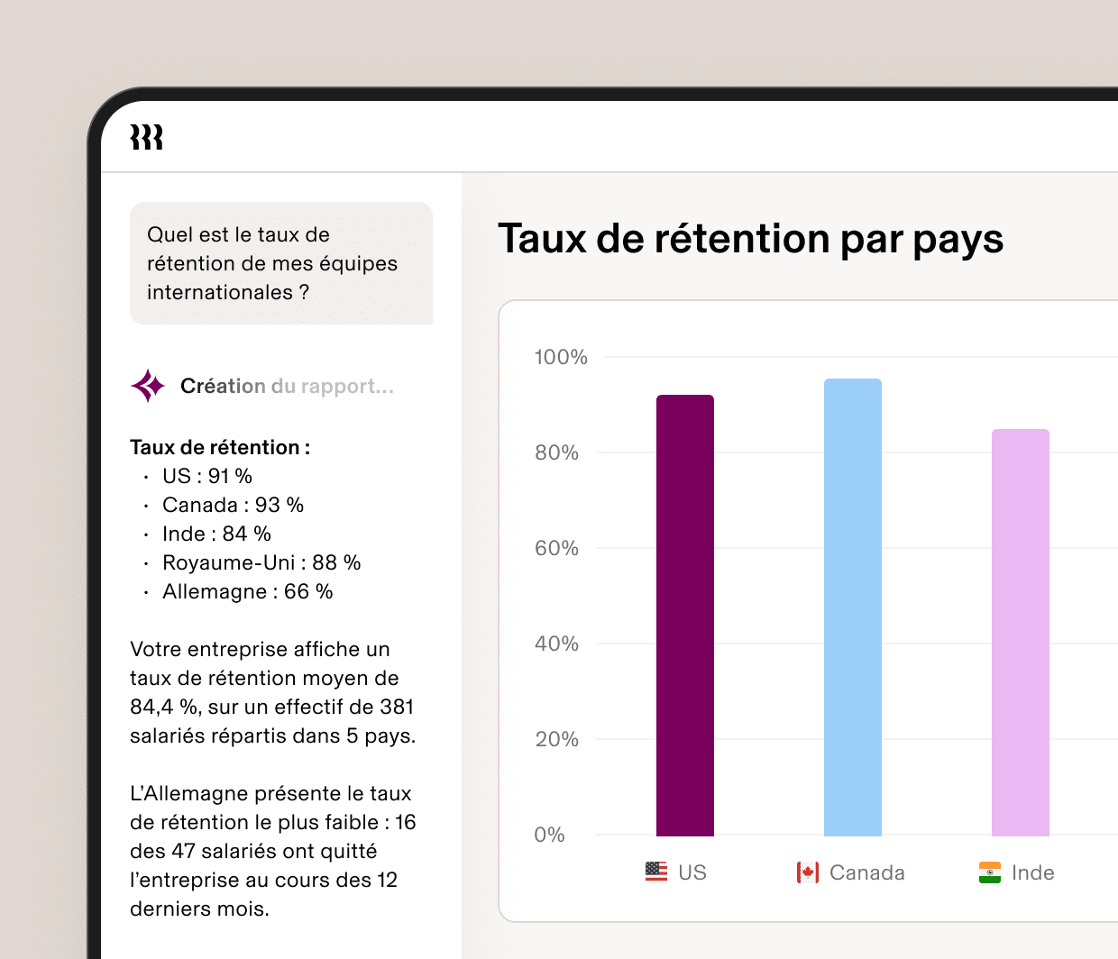 A dashboard showing an AI-generated employee retention rate report by country, with a bar chart comparing USA, Canada, and India.
