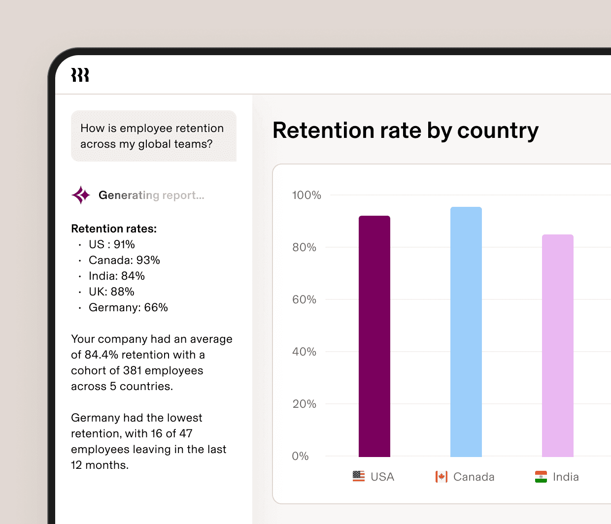 A dashboard showing an AI-generated employee retention rate report by country, with a bar chart comparing USA, Canada, and India.