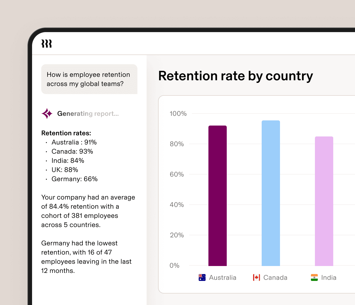 A dashboard showing an AI-generated employee retention rate report by country, with a bar chart comparing USA, Canada, and India.