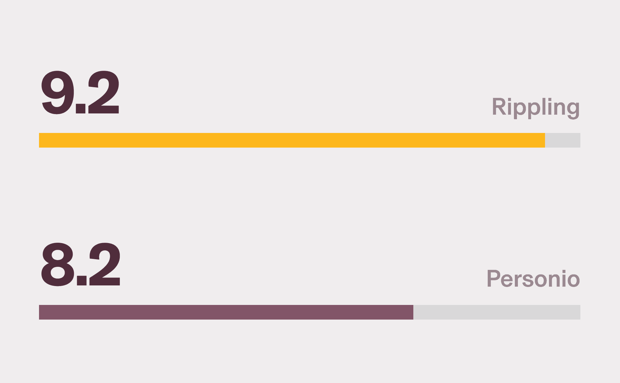 Graphic illustration of a horizontal bar chart with a 9.2 score for Rippling and an 8.2 for Personio for the Benefits Administration G2 category
