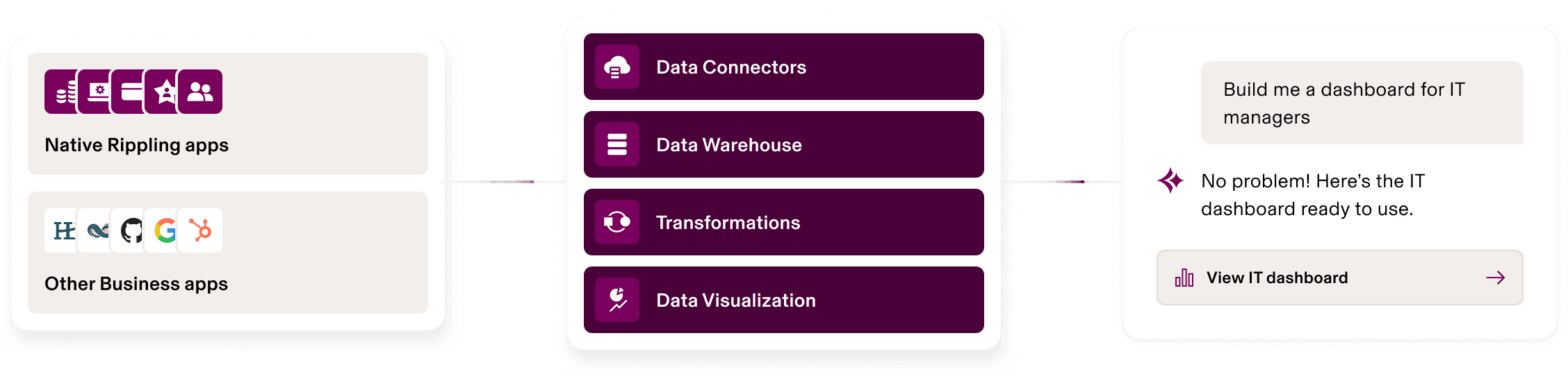 Diagram showing data flow from Native Rippling and Business apps through Data Connectors, Warehouse, Transformations, and Visualization to an IT dashboard.