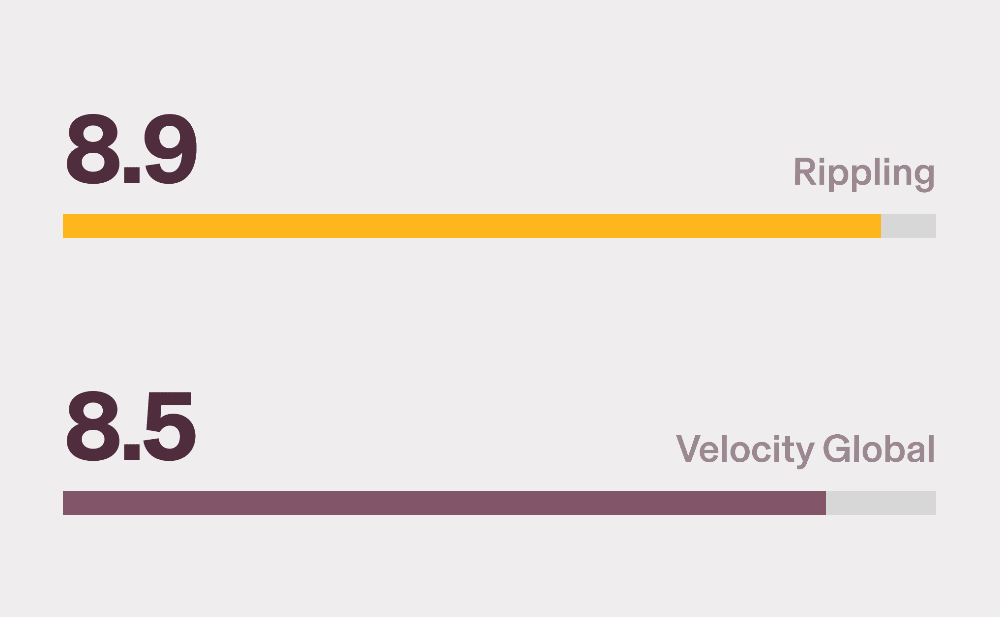 Graphic illustration showing Rippling with an 8.9 score and Velocity Global with an 8.5 score for Platform: Customization
